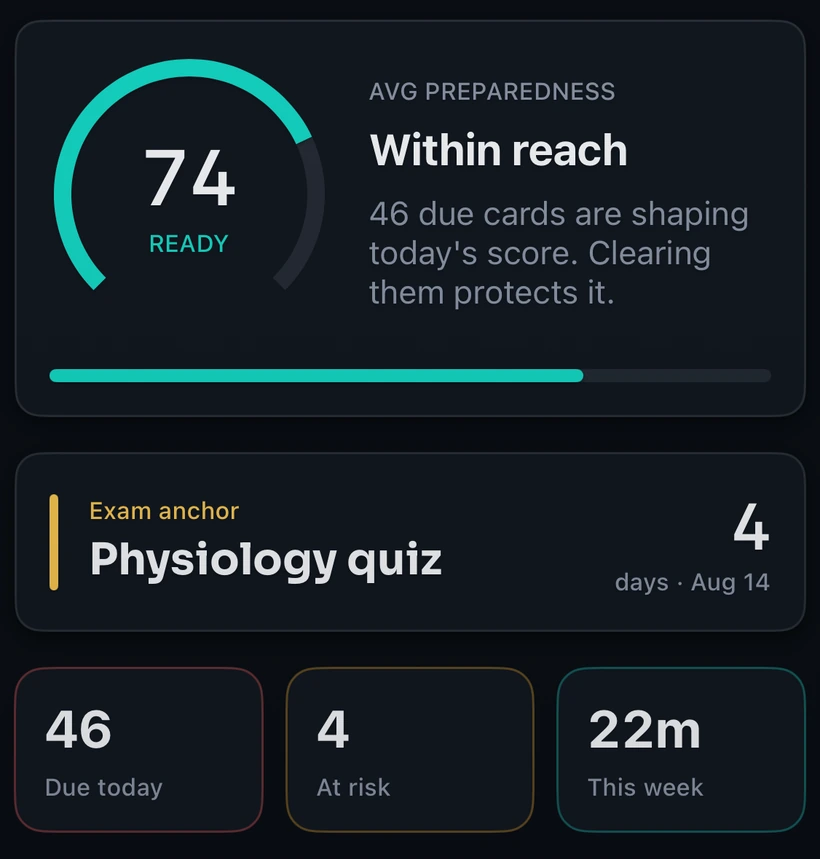 The app's readiness screen: a gauge reading 74, labelled READY, beside the note that 46 due cards are shaping today's score. Below it the exam anchor — Physiology quiz, 4 days, 14 August — and three counters: 46 due today, 4 at risk, 22 minutes this week.